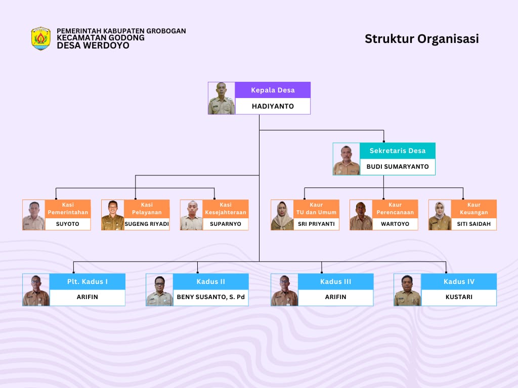 struktur organisasi desa werdoyo